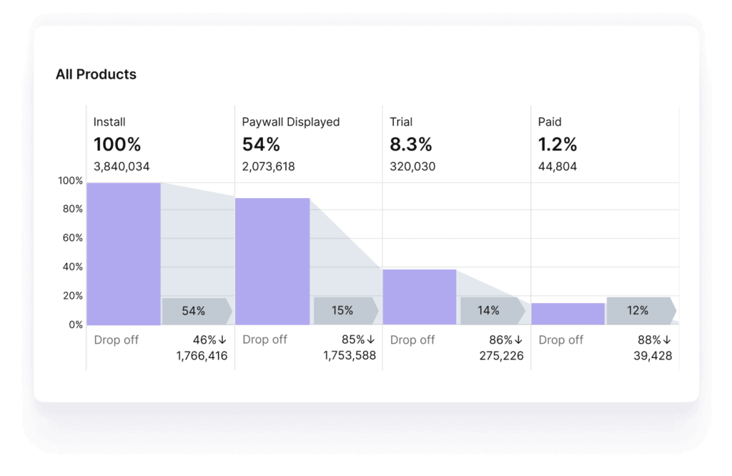 mobile app monetization metrics adapty