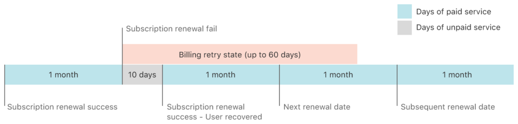 subscription renewal fail without Apple grace period