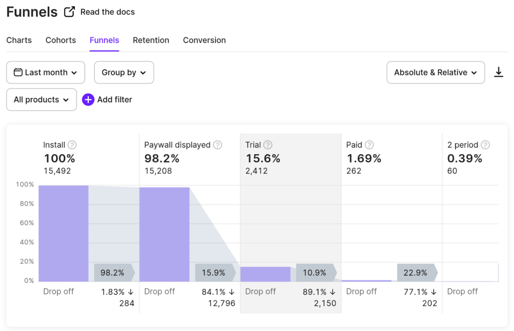 mobile app funnel analytics for an app with a free trial