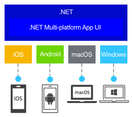 top mobile app development frameworks in 2023 dot net maui