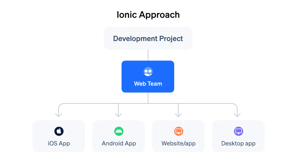 top mobile app development frameworks in 2023 ionic