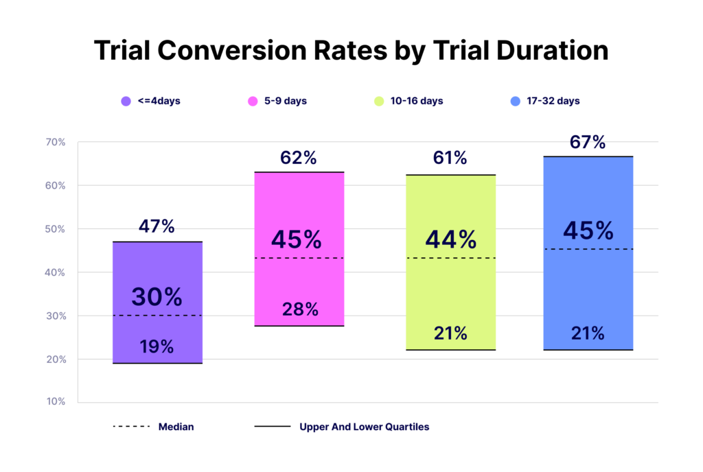 trial conversion rates