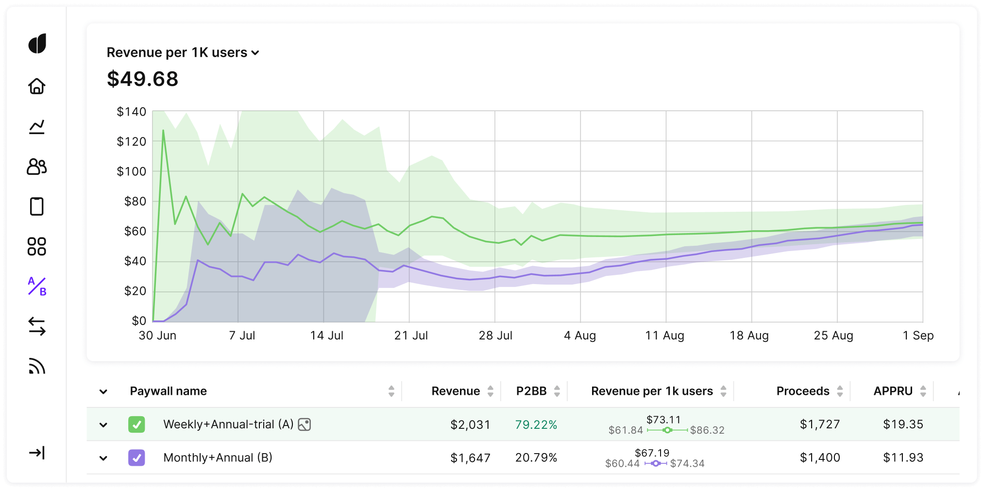 screenshot: Charts AB Tests