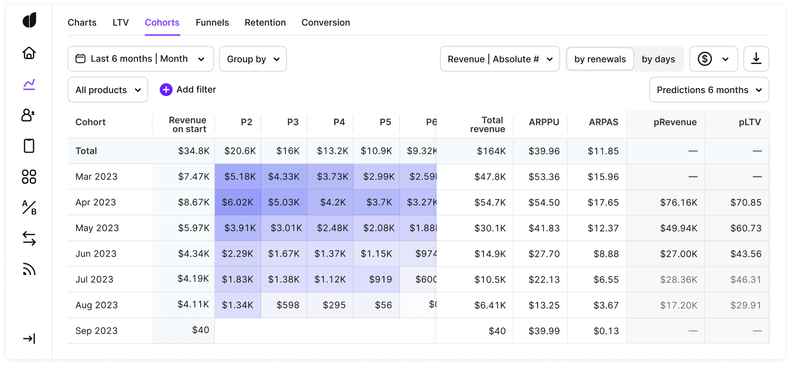 screenshot: charts cohorts