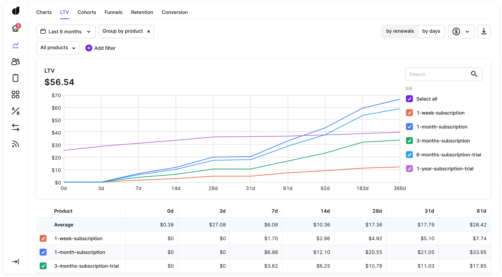 screenshot: Charts LTV