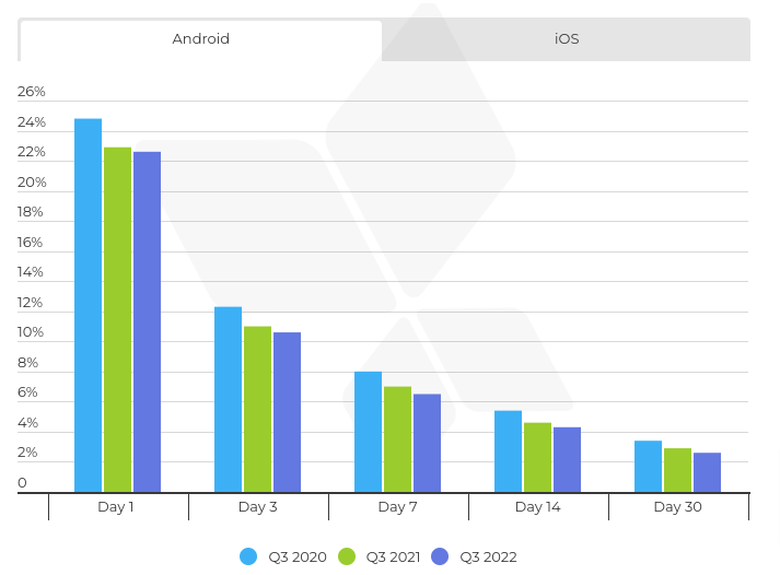 iphone vs android users app retention rate trends android
