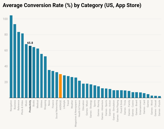 iphone vs android users average conversion rates