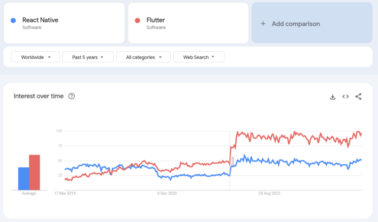 Flutter vs React Native: Which One is the Best Framework in 2025?