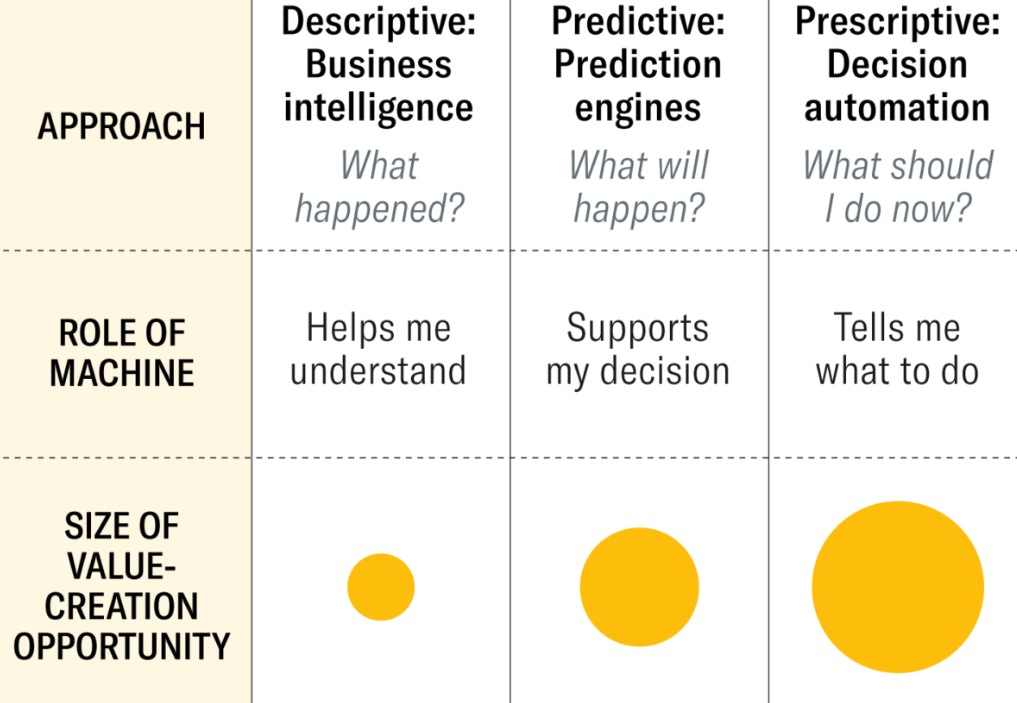 how predictive analytics works