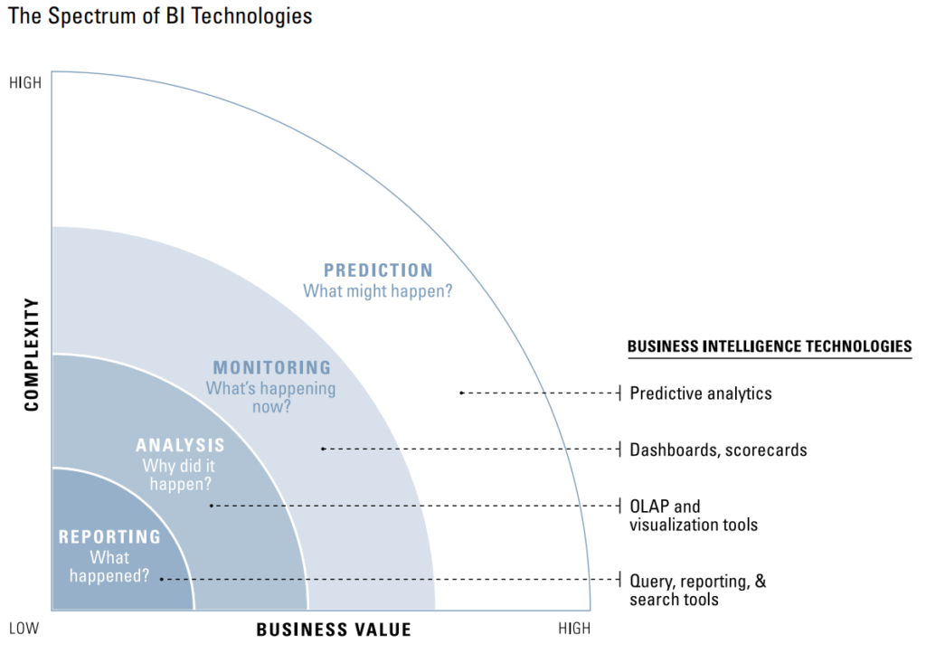 what is predictive analytics in business intelligence spectrum