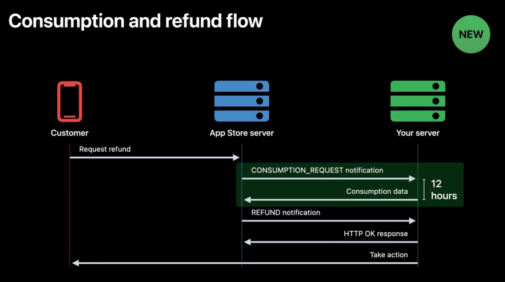 Consumption and refund flow