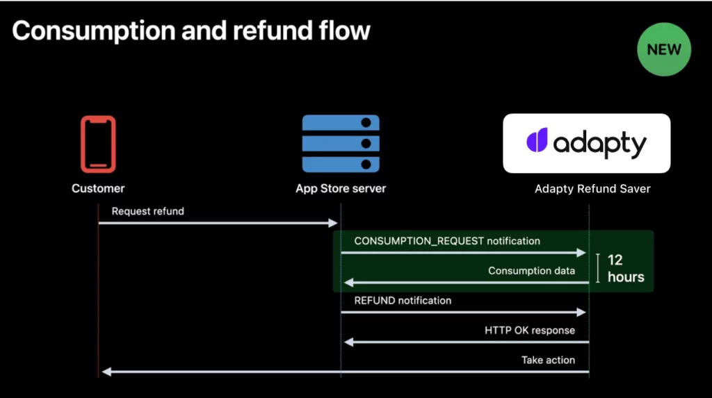 Adapty Refund Saver Scheme