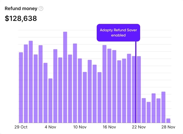 Graph: Refund money