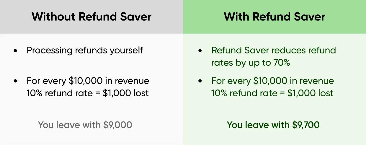 A comparison of loss revenue with/without Refund Saver