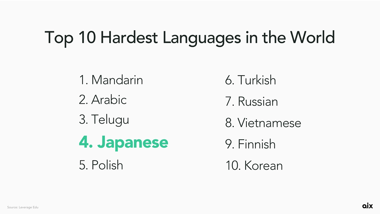 The list of top-10 hardest languages in the world