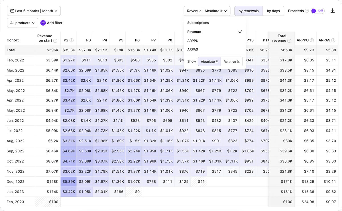 The Cohorts dashboard in Adapty