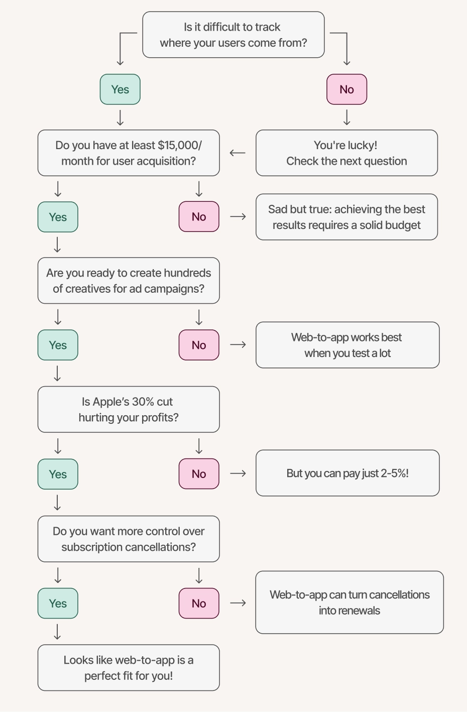 Does web-to-app fits you. Flowchart