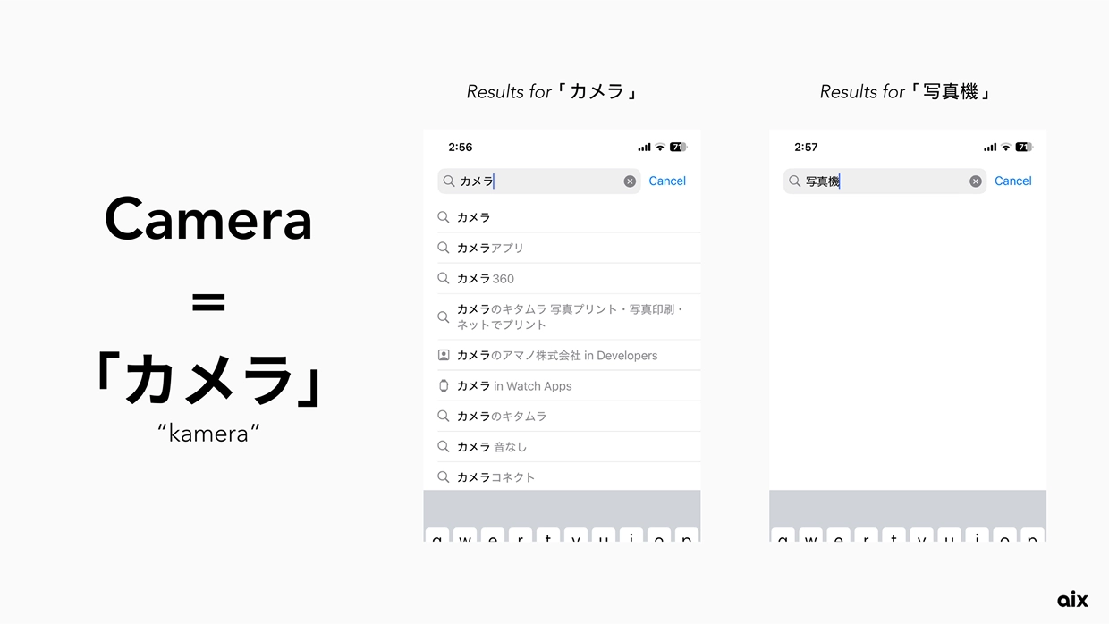 Results for loanword and native "camera" search