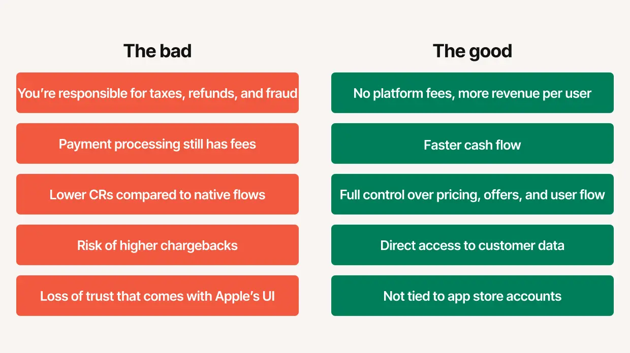 Side-by-side comparison of the pros and cons of external iOS payments, showing benefits like faster cash flow and drawbacks like responsibility for taxes and fraud.