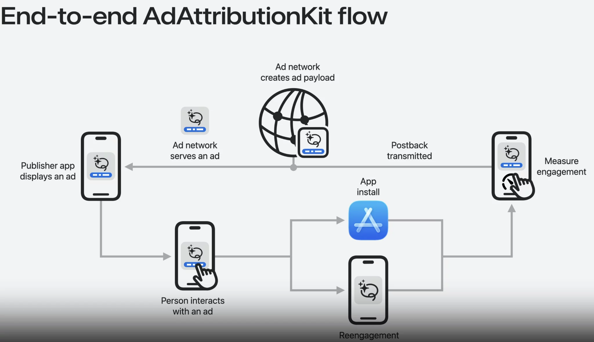 WWDC25: end-to-end AdAttributionKit flow