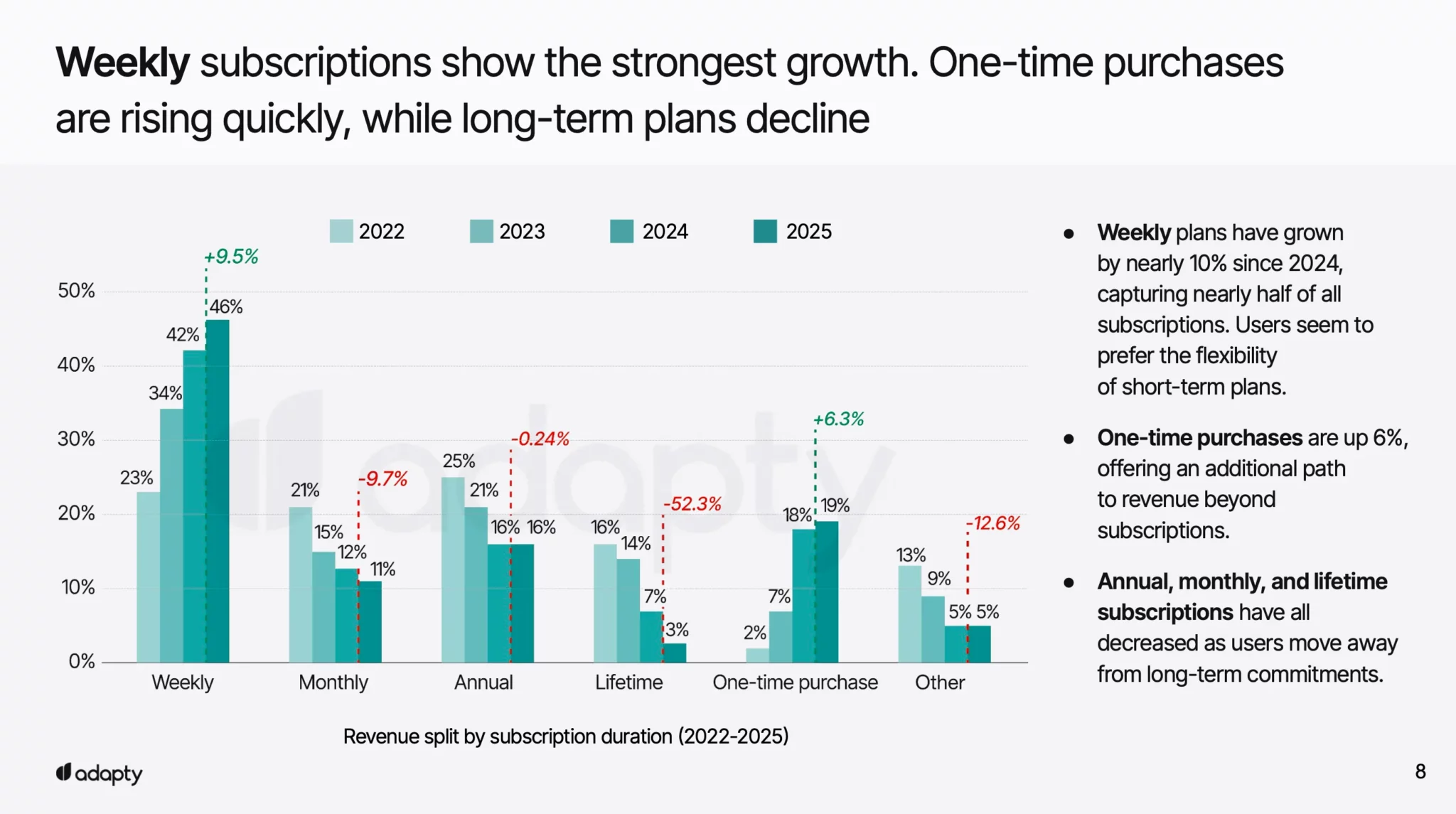 Accordingly to state of in-app subscriptions report, weekly subscriptions show the strongest growth in 2025