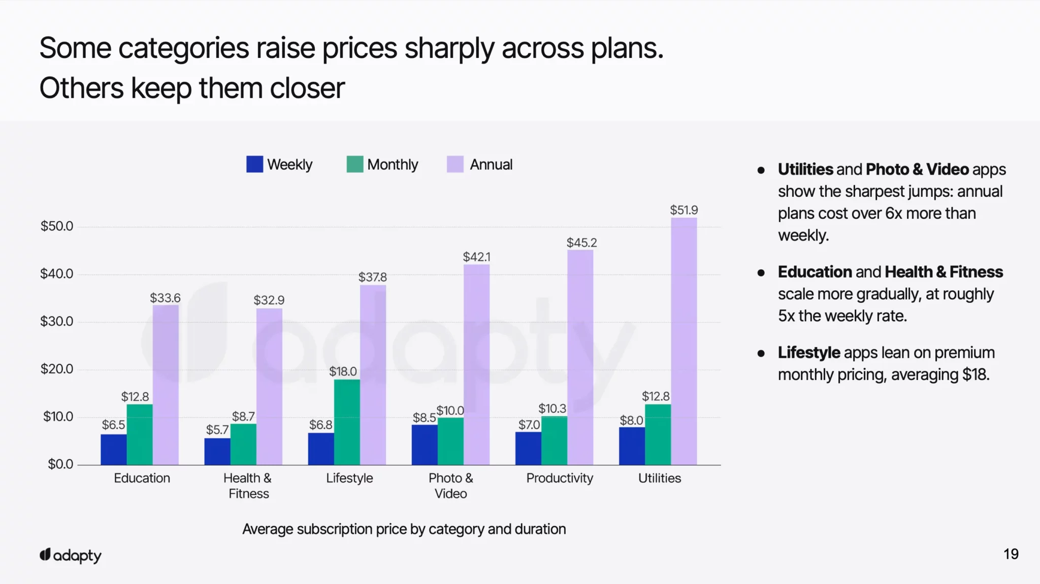 Average subscription price by category and duration