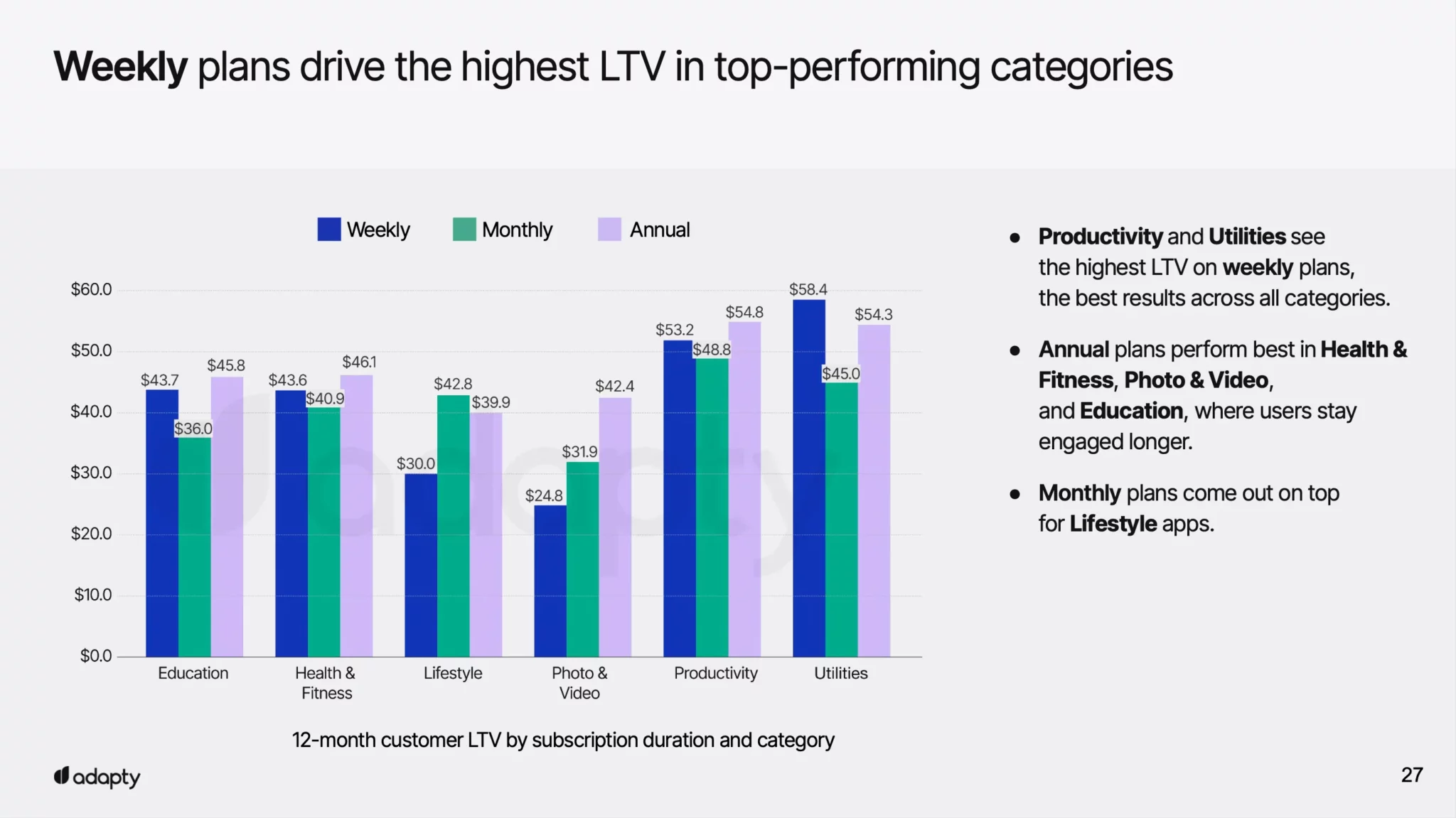 12-month customer LTV by subscription duration and category. Chart from the state of in-app subscriptions 2025