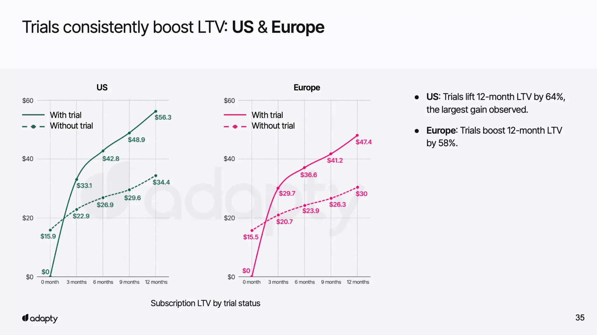 Subscription LTV by trial status