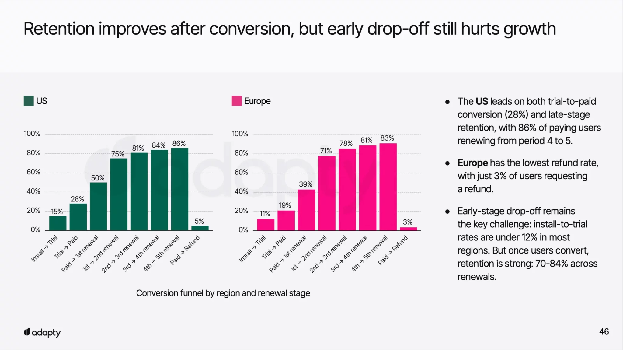 Conversion funnel by region and renewal stage