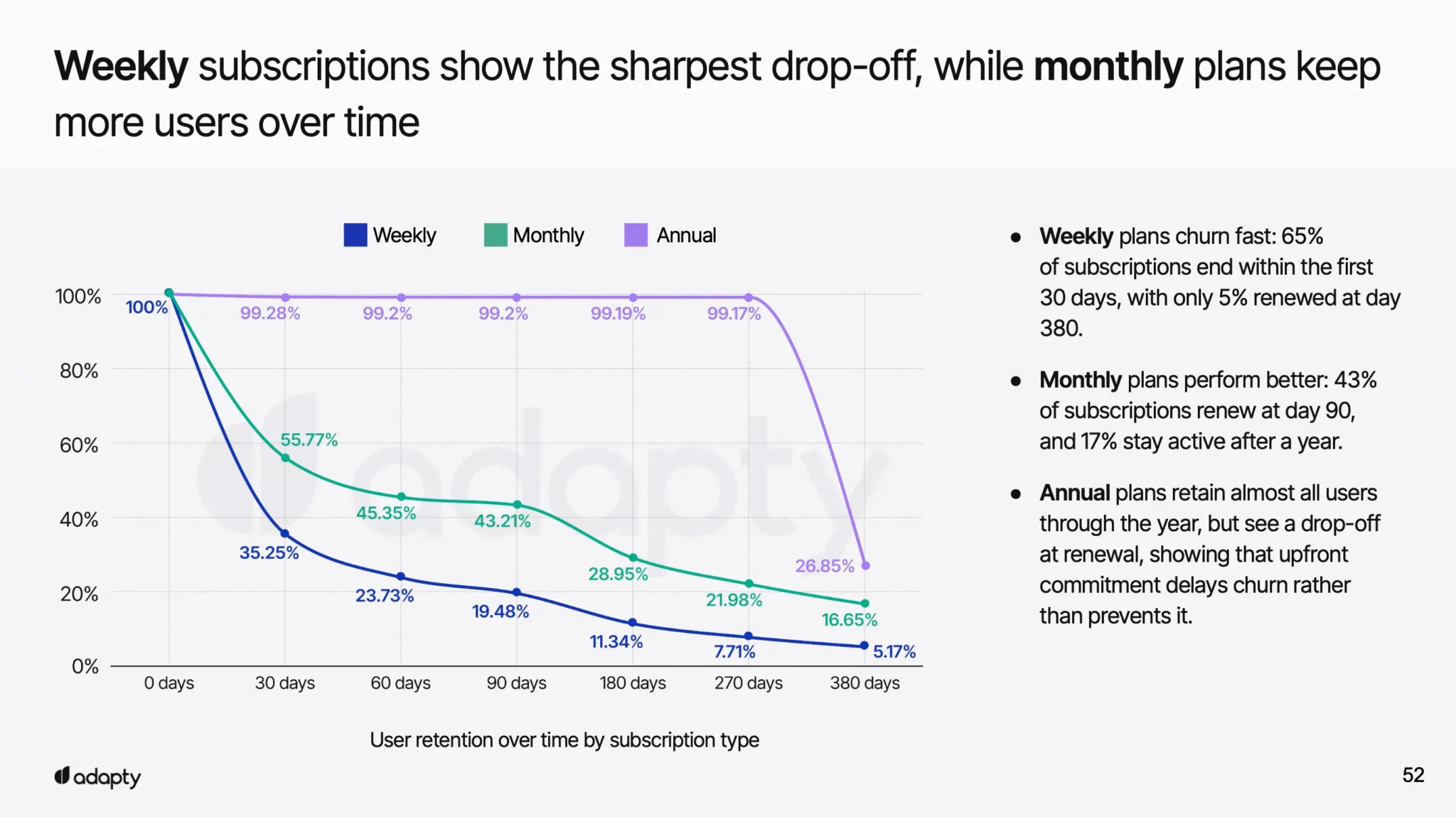 User retention over time by subscription type
