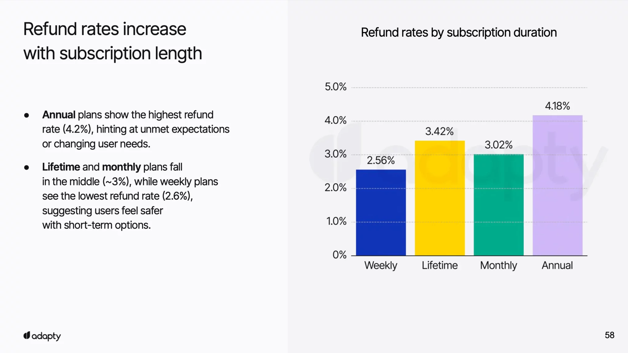 Refund rates increase with subscription length