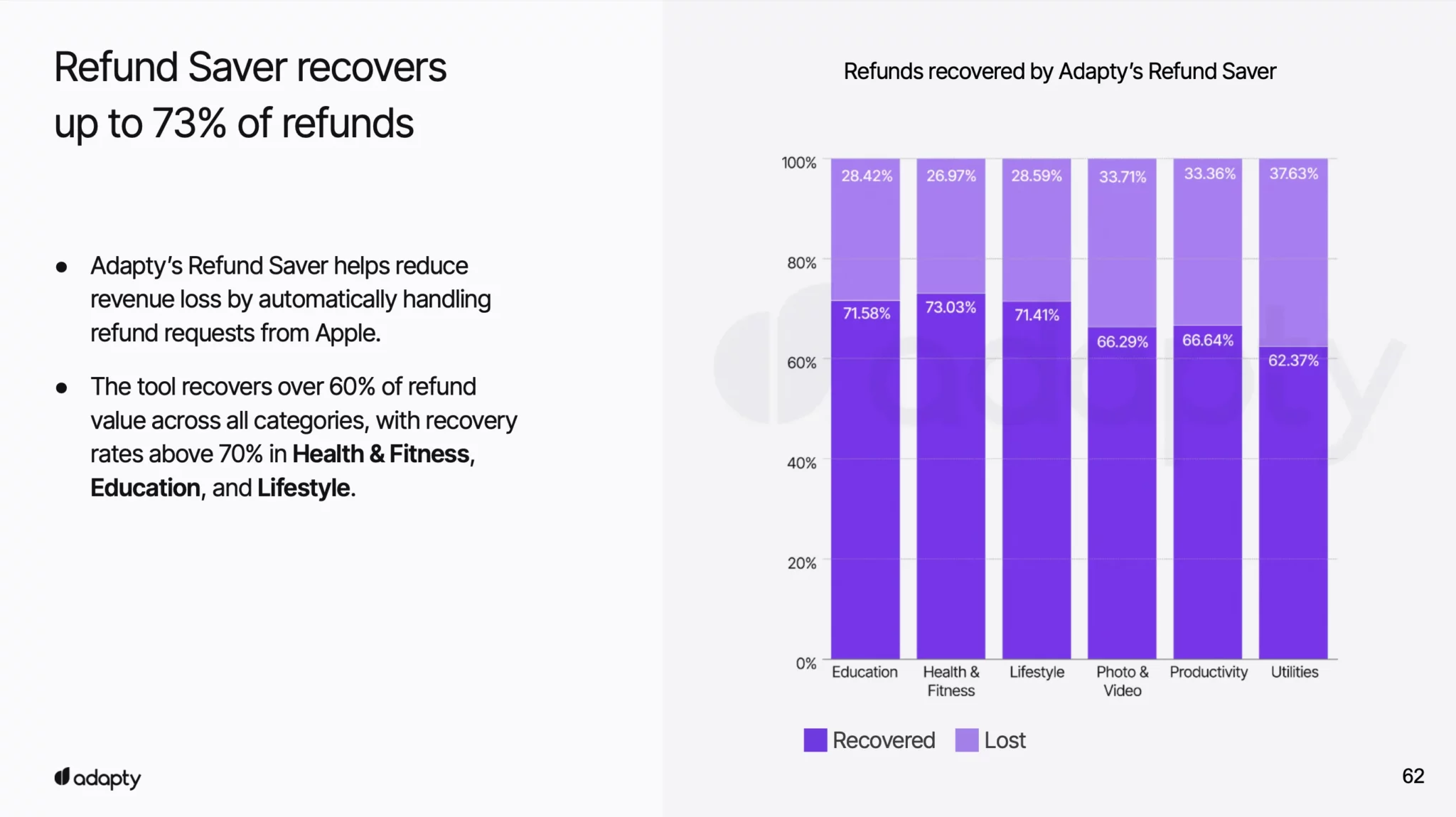 Refund Saver recovers up to 73% of refunds